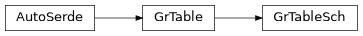 Inheritance diagram of askiff.gritems.GrTableSch