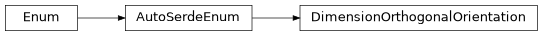 Inheritance diagram of askiff.gritems.DimensionOrthogonalOrientation