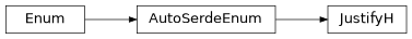 Inheritance diagram of askiff.common.JustifyH