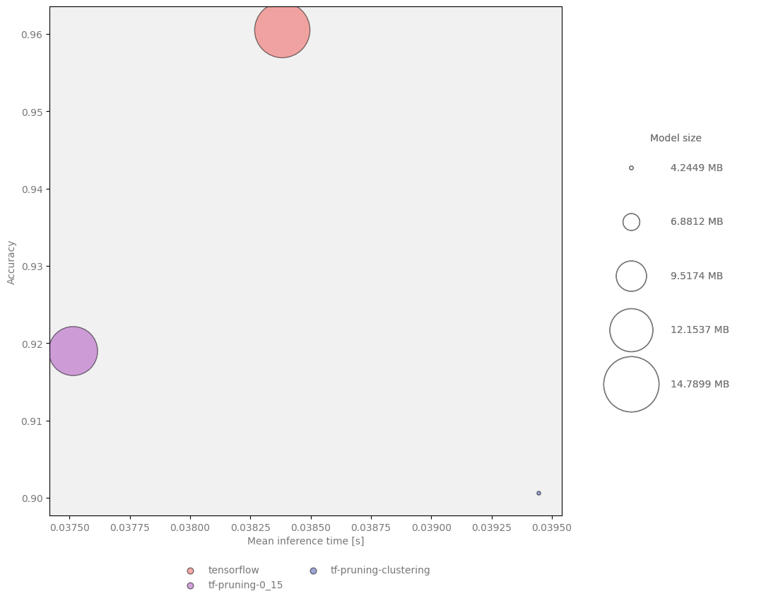 Pruning classification comparison