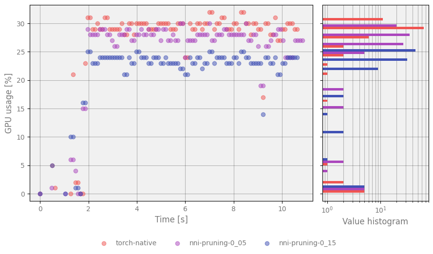 Pruning GPU usage comparison