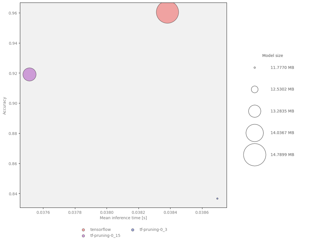 Pruning classification comparison