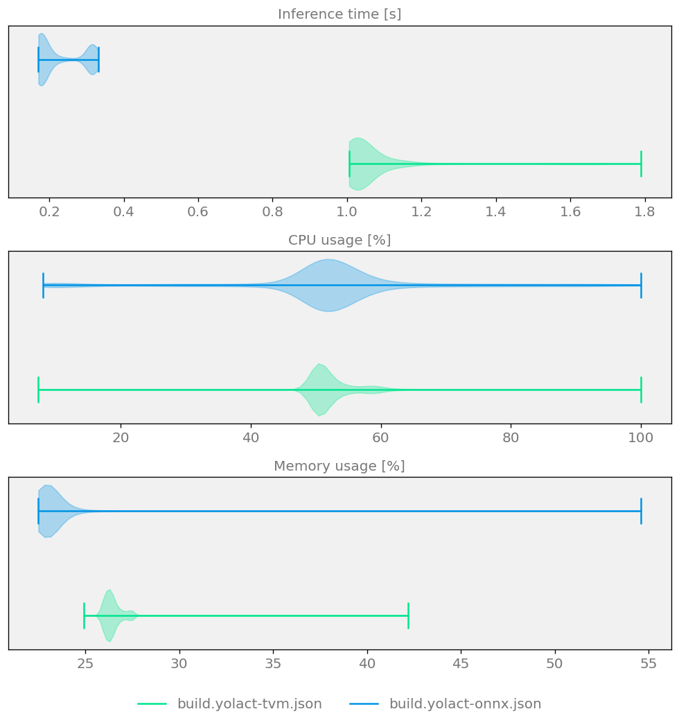 Mean performance comparison