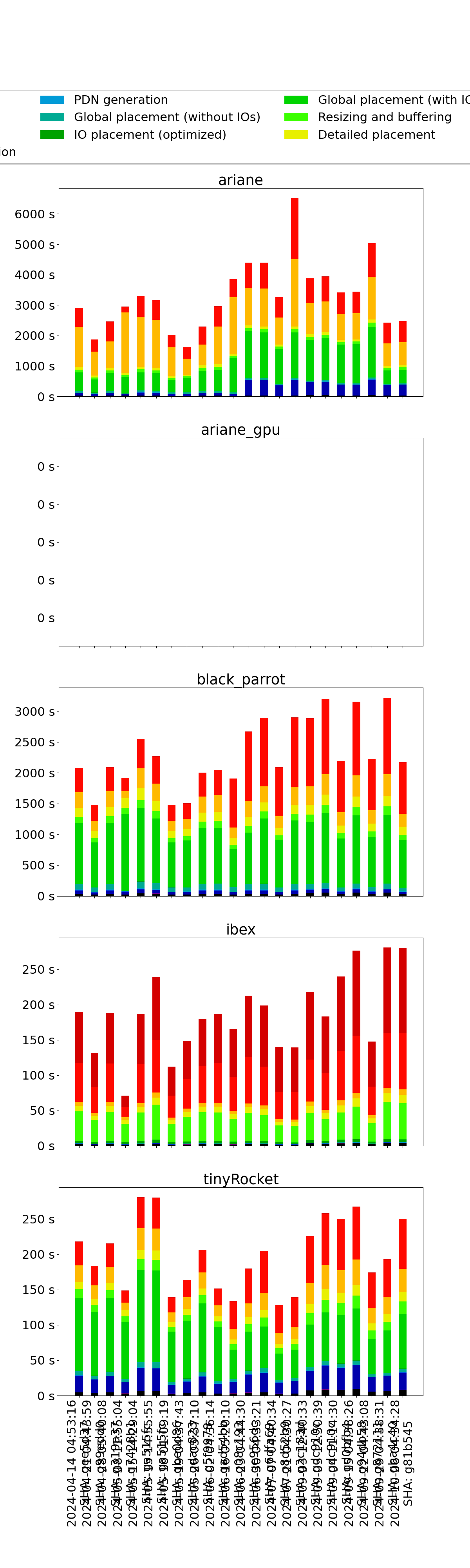 Comparison of releases