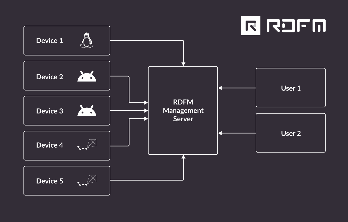 Architecture summary