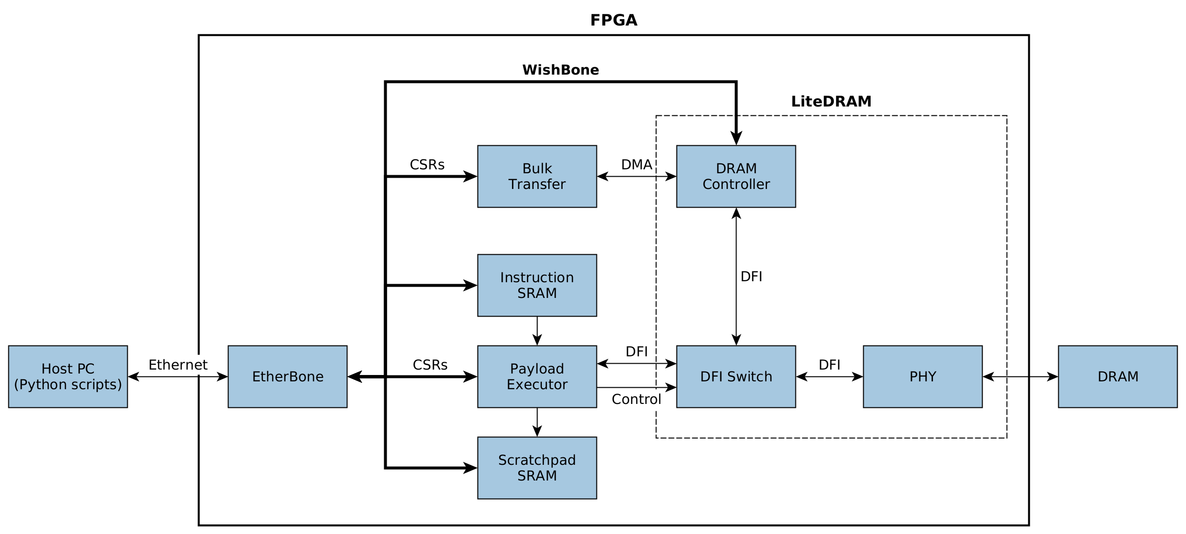 Architecture diagram