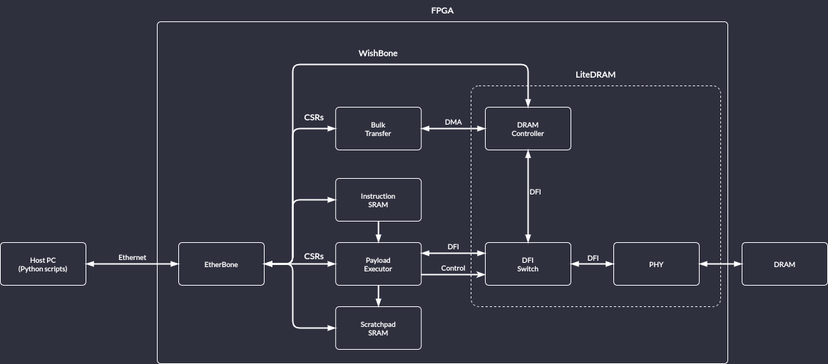 Rowhammer Tester architecture