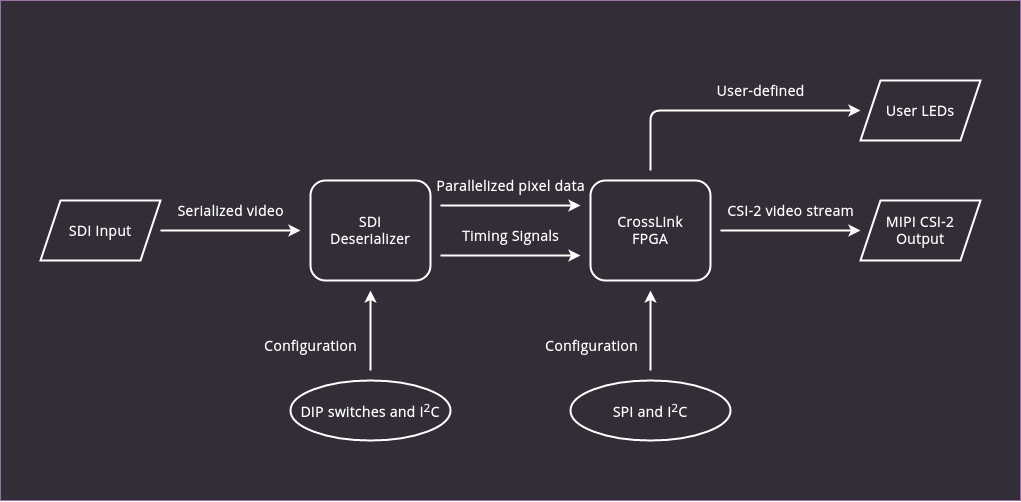 SDI-MIPI Bridge architecture