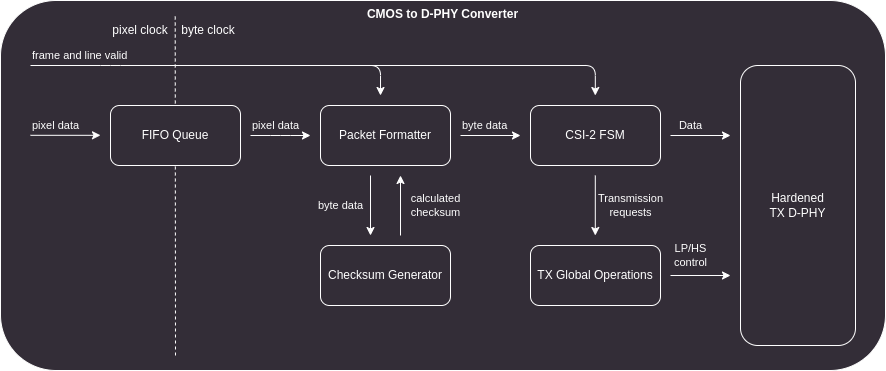 CMOS to D-PHY IP Core design