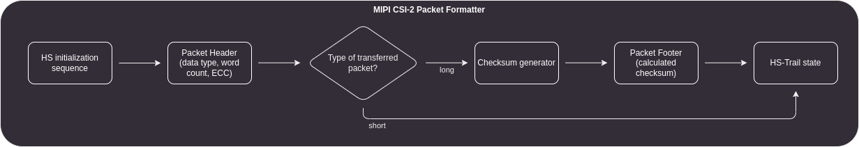 Packet Formatter IP Core flow diagram