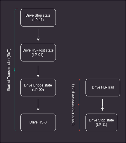 Start and End of CSI-2 transmission