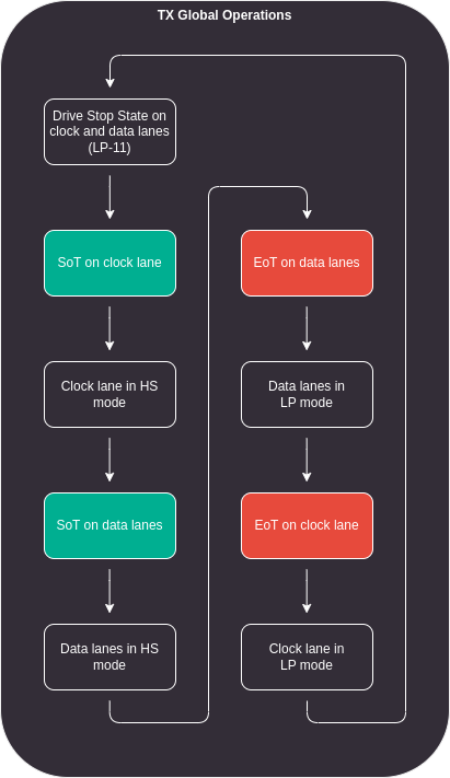 TX Global Operations flow