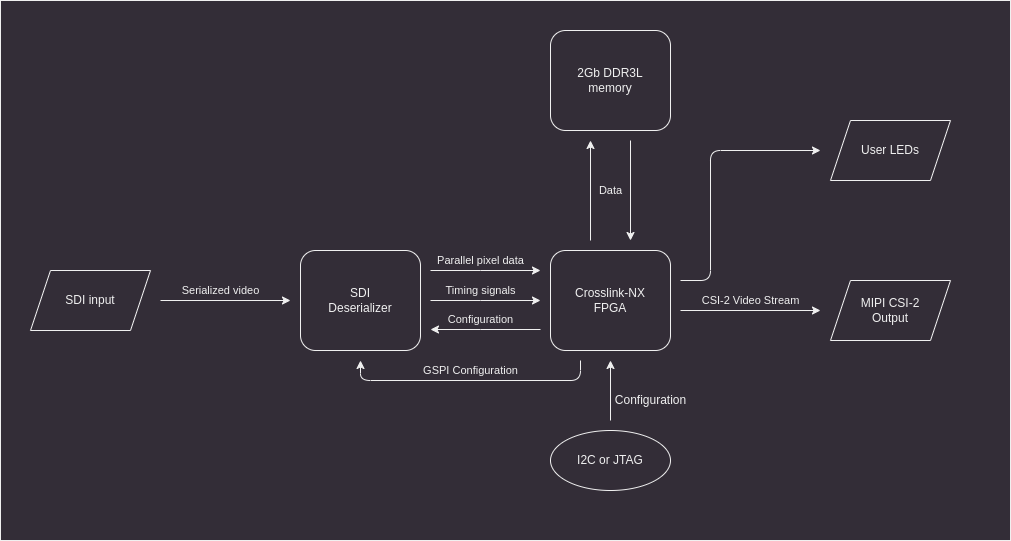 SDI to MIPI CSI-2 Video Converter block diagram