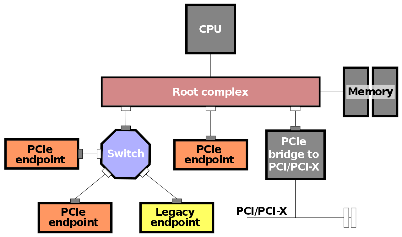 PCIe topology