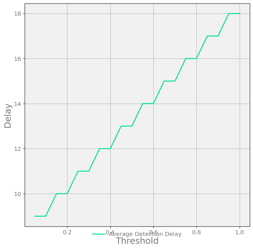 Anomaly Average Detection Delay plot