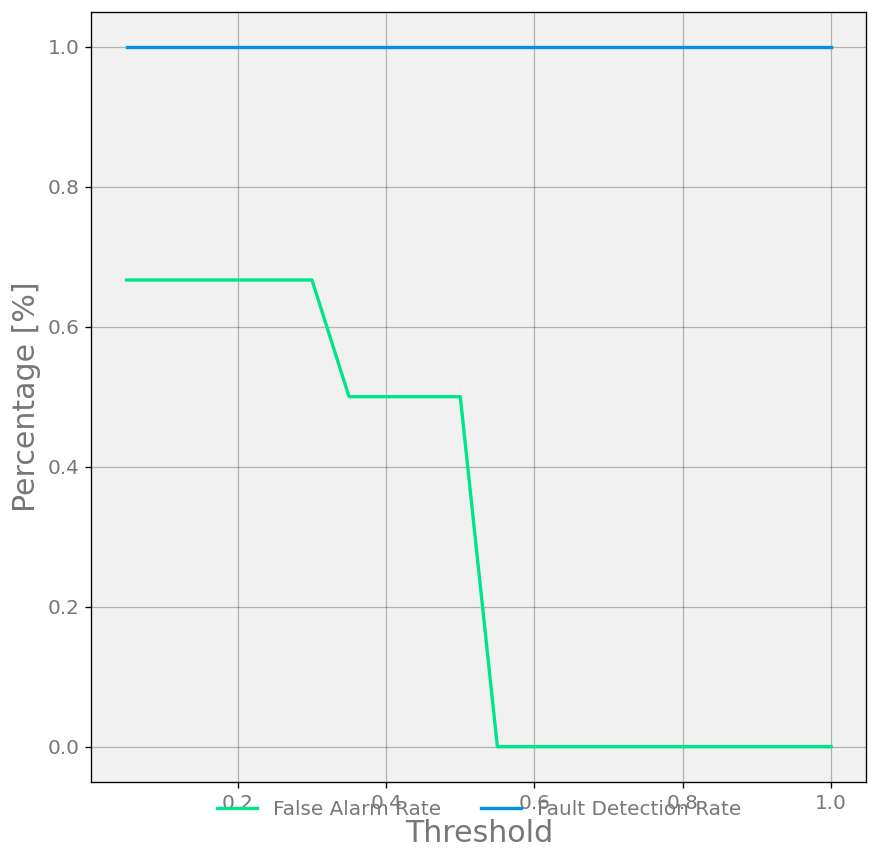 Anomaly Fault Detection Rate and False Alarm Rate plot