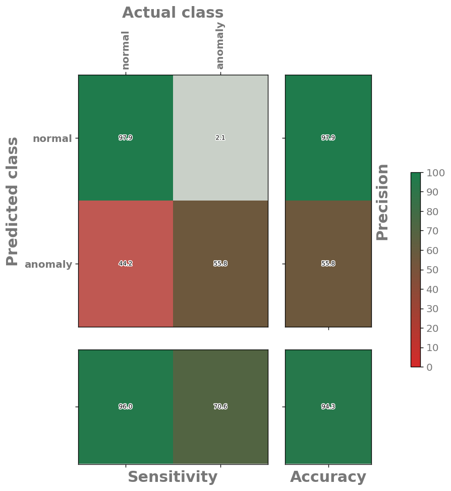 Confusion matrix